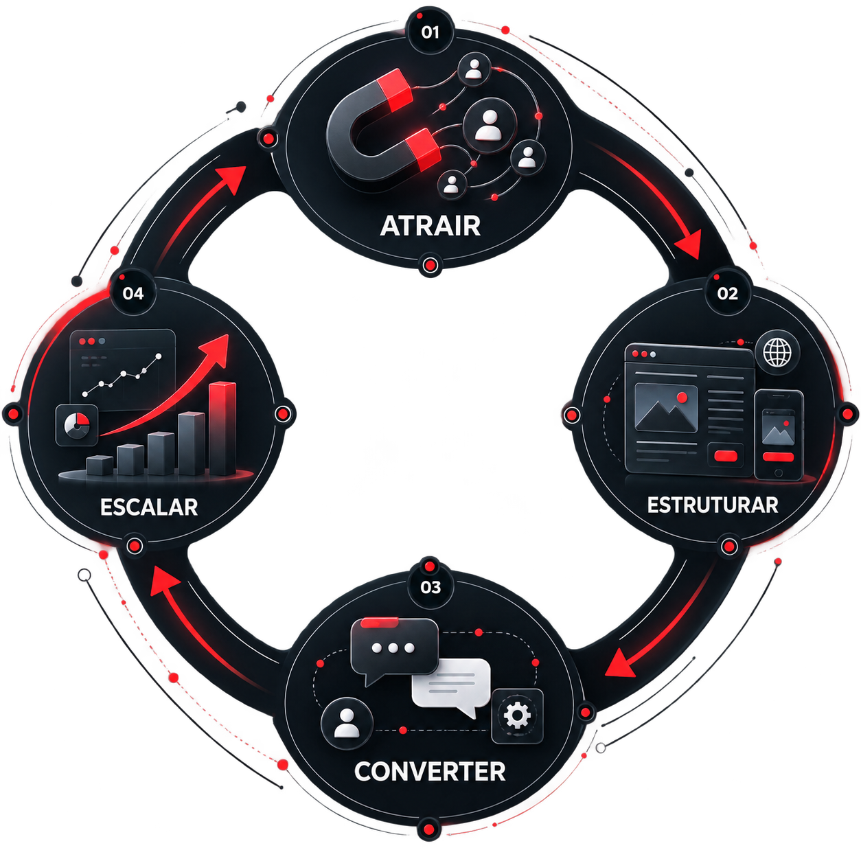 Diagrama circular do método de 4 passos: Atrair (Tráfego Orgânico), Estruturar (Presença Digital), Converter (Atendimento e Automação) e Escalar (Tráfego Pago e Dados), em ciclo contínuo.